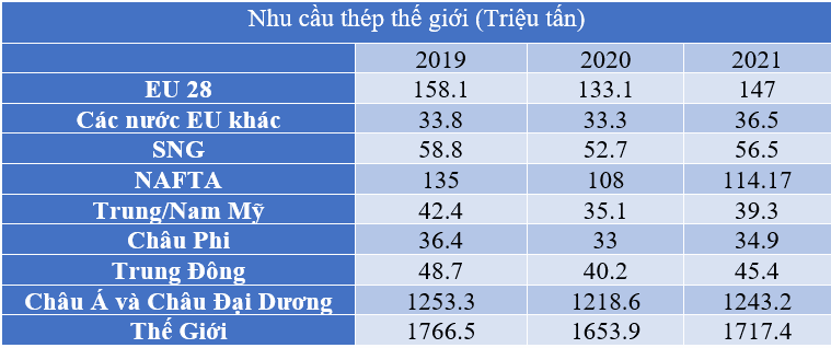 nhu cau thep the giơi