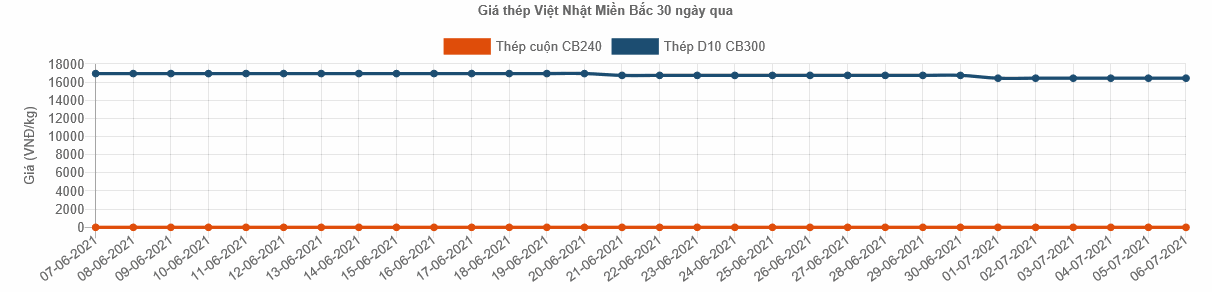 bang gia sat thep xay dung viet nhat tại cao bang moi nhat