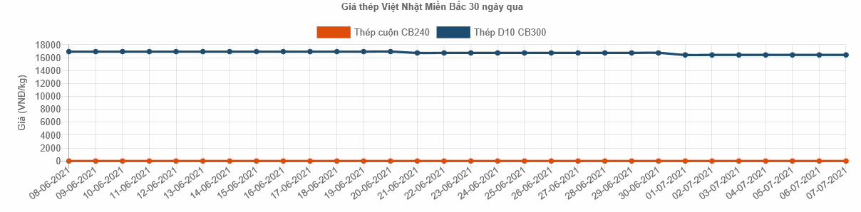 bang gia sat thep xay dung viet nhat tại tuyen quang