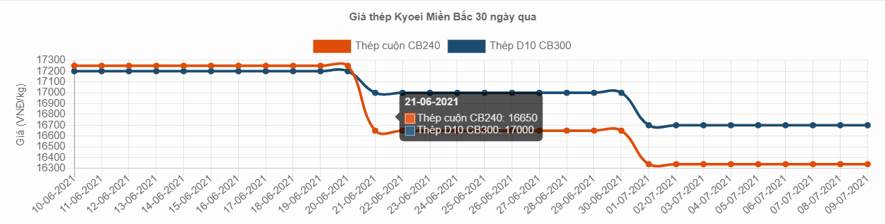 bang gia sat thep xay dung Kyoie tai bac ninh hien nay