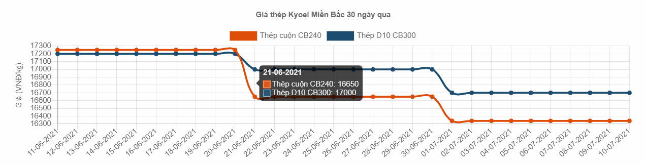 bang gia sat thep xay dung Kyoie tai hung yen