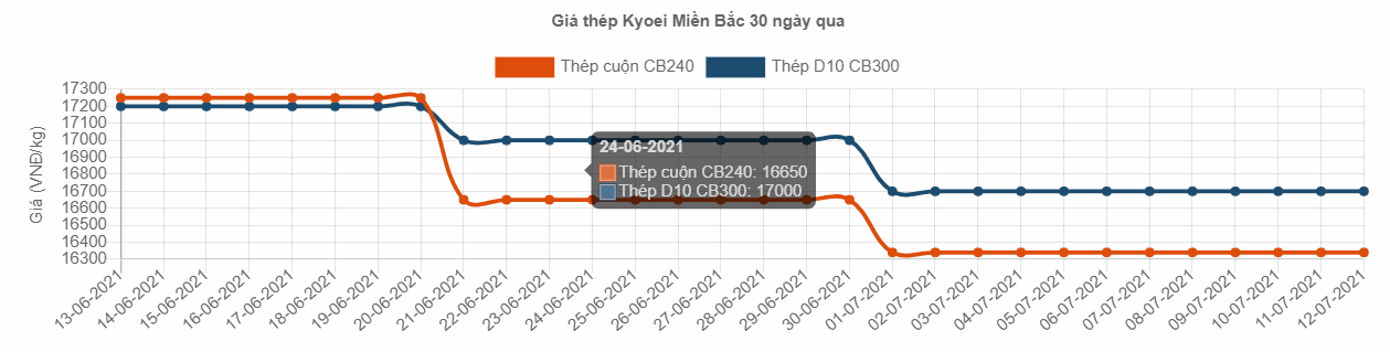 bang gia sat thep xay dung kyoie vina tai ninh binh