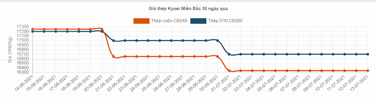 bang gia sat thep xay dung kyoie vina tai hai phong