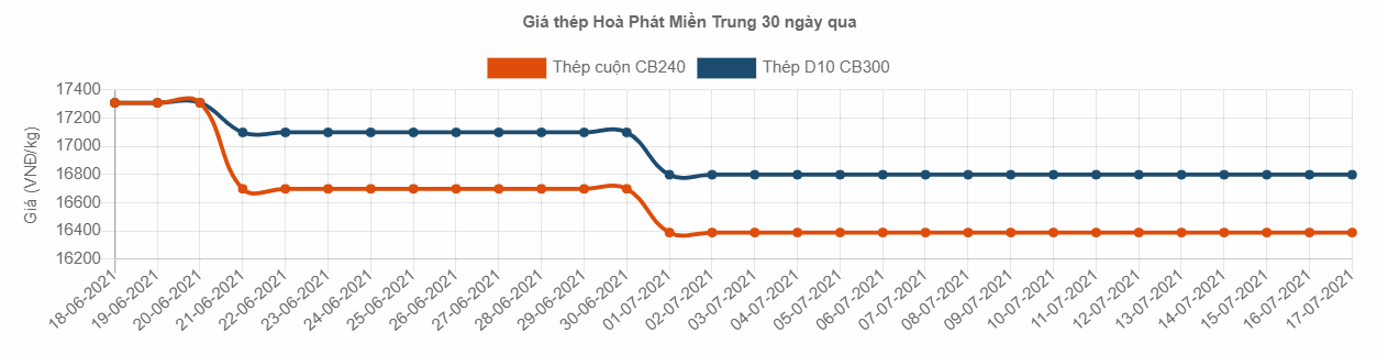 gia sat thep hoa phat tai nghe an moi nhat