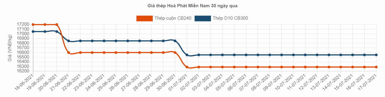 gia sat thep hoa phat tai ca mau moi nhat hien nay