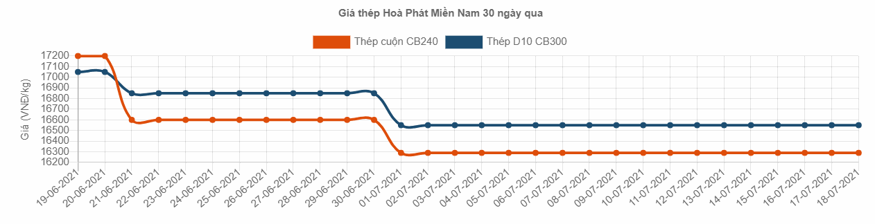 gia sat thep hoa phat tai bac lieu moi nhat