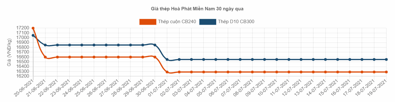 ưu diem sat thep hoa phat kien giang