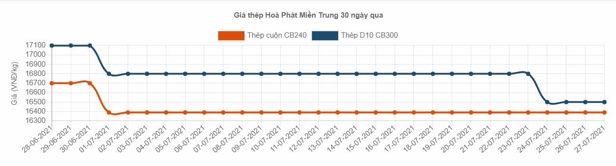 gia sat thep hoa phat tai khanh hoa