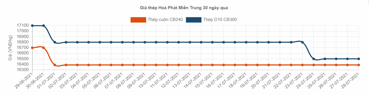 gia sat thep hoa phat tai quang ngai