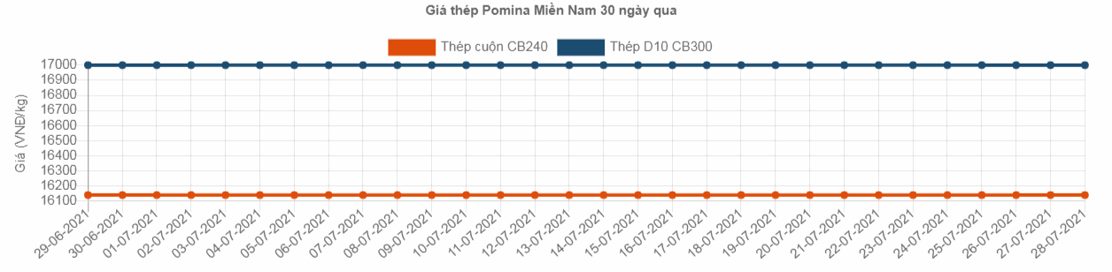 bang gia sat thep xay dung pomina tai ben tre