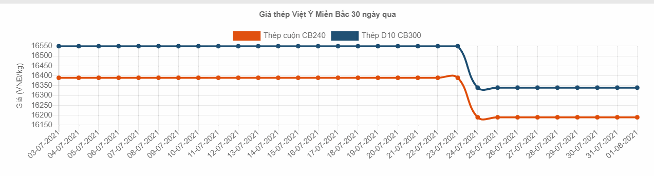 bang gia sat thep xay dung viet y tai bac ninh