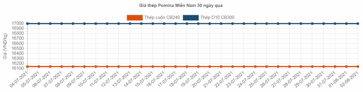 bang gia sat thep xay dung pomina tai soc trang