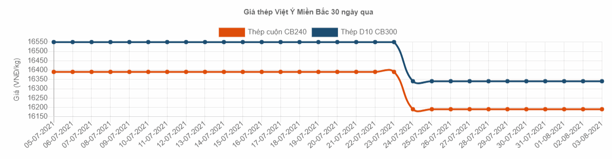 bang gia sat thep xay dung viet y tai vinh phuc