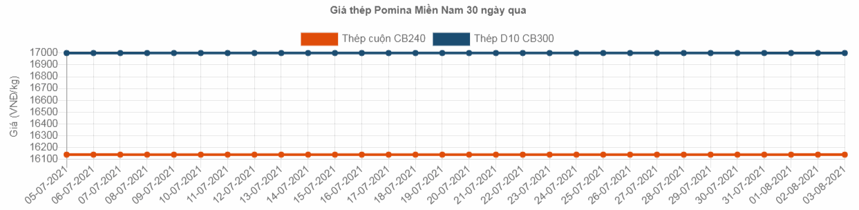 bang gia sat thep xay dung pomina tai can tho