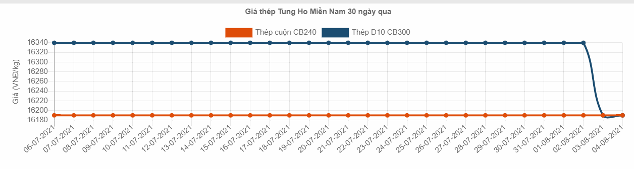 bang gia sat thep tung ho tien giang hien nay