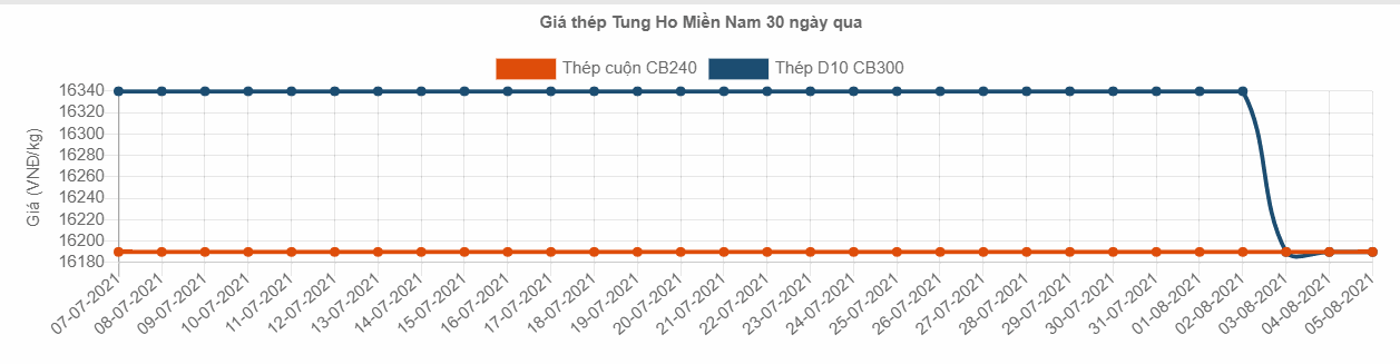 tham khao bang gia sat thep tung ho Kien Giang moi nhat