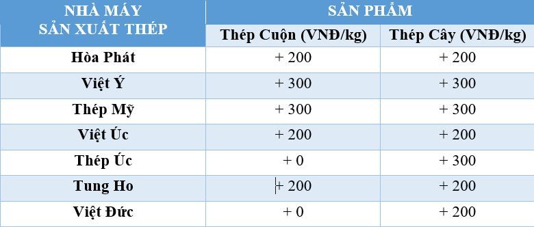 bảng giá thép xây dựng mới nhất